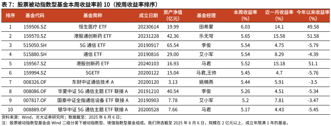 【光大金工】TMT主题ETF资金显著流入,行业主题基金集体上涨——基金市场与ESG产品周报20250609