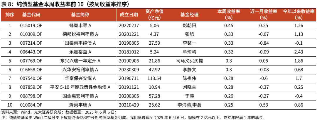 【光大金工】TMT主题ETF资金显著流入,行业主题基金集体上涨——基金市场与ESG产品周报20250609