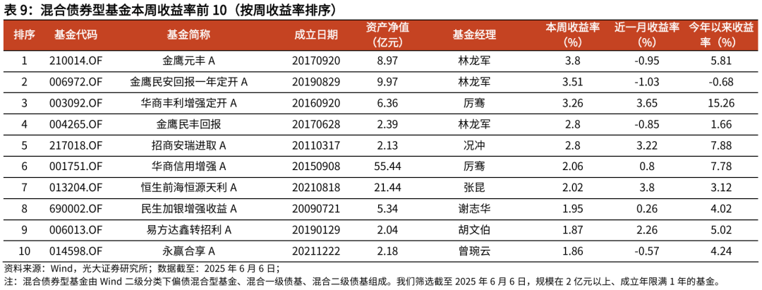 【光大金工】TMT主题ETF资金显著流入,行业主题基金集体上涨——基金市场与ESG产品周报20250609