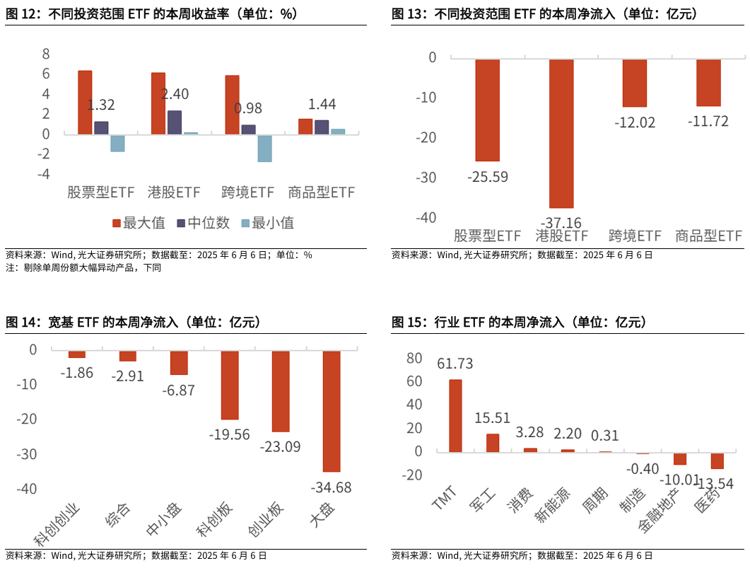 【光大金工】TMT主题ETF资金显著流入,行业主题基金集体上涨——基金市场与ESG产品周报20250609