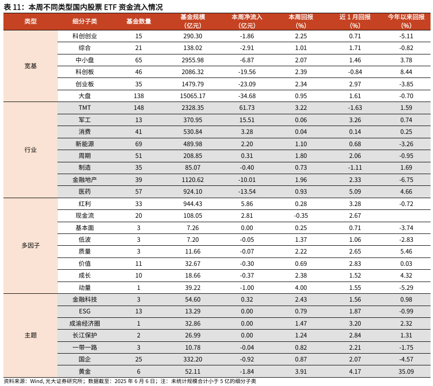 【光大金工】TMT主题ETF资金显著流入,行业主题基金集体上涨——基金市场与ESG产品周报20250609