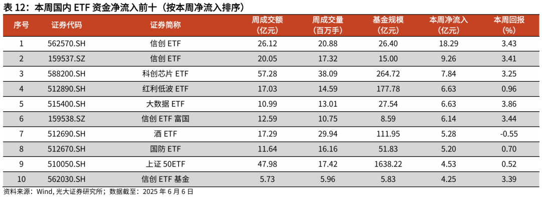 【光大金工】TMT主题ETF资金显著流入,行业主题基金集体上涨——基金市场与ESG产品周报20250609