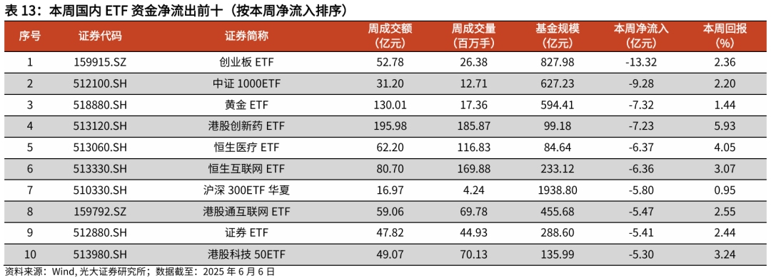 【光大金工】TMT主题ETF资金显著流入,行业主题基金集体上涨——基金市场与ESG产品周报20250609