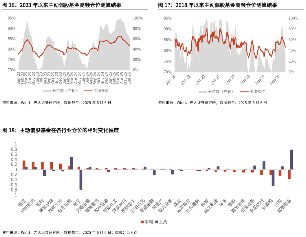 【光大金工】TMT主题ETF资金显著流入,行业主题基金集体上涨——基金市场与ESG产品周报20250609