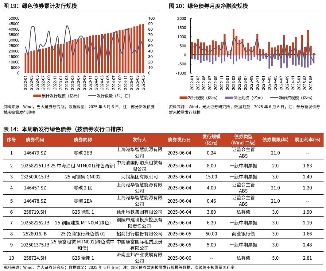 【光大金工】TMT主题ETF资金显著流入,行业主题基金集体上涨——基金市场与ESG产品周报20250609