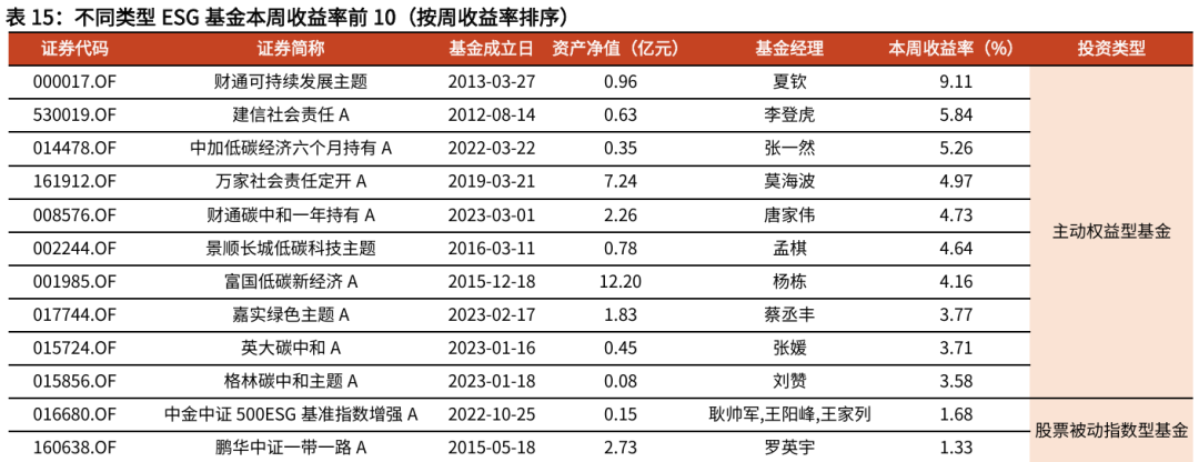 【光大金工】TMT主题ETF资金显著流入,行业主题基金集体上涨——基金市场与ESG产品周报20250609