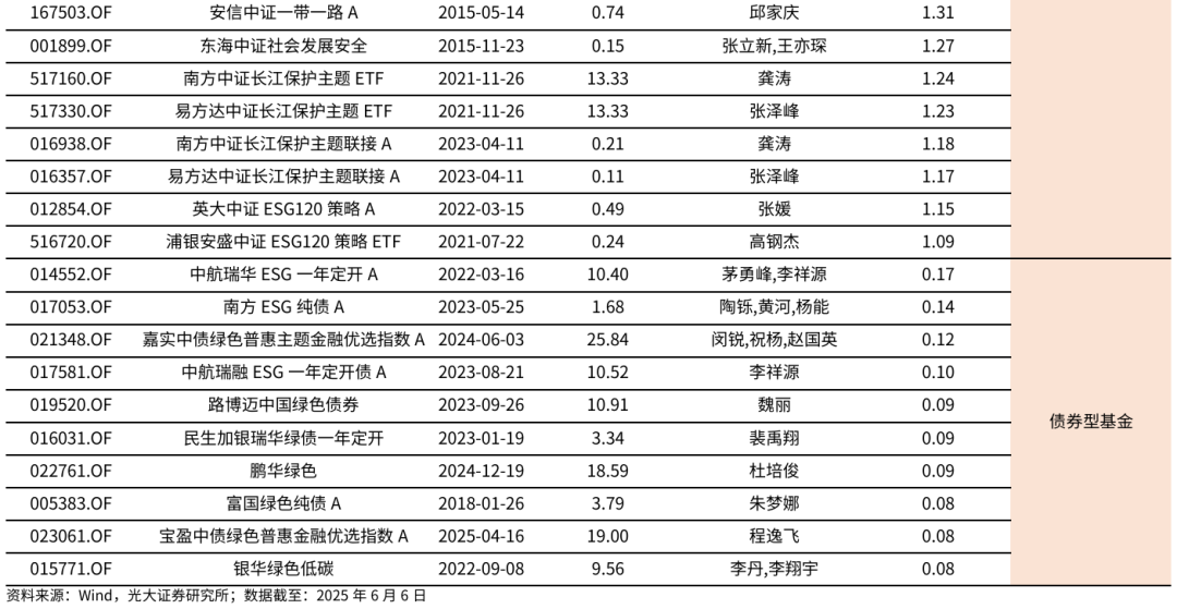【光大金工】TMT主题ETF资金显著流入,行业主题基金集体上涨——基金市场与ESG产品周报20250609