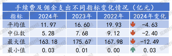 “报行合一”年检!“手续费及佣金支出”超七成险企下降,14家逆势增长,7险企降超10亿元!