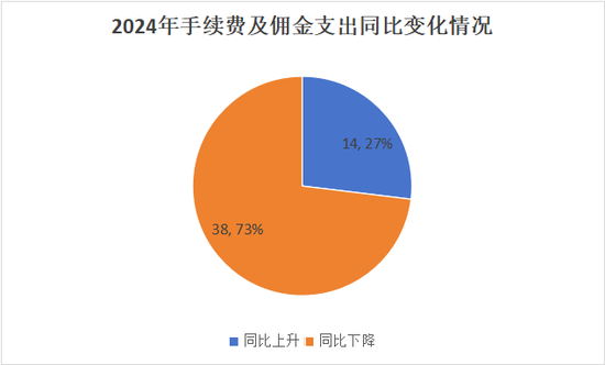 “报行合一”年检!“手续费及佣金支出”超七成险企下降,14家逆势增长,7险企降超10亿元!