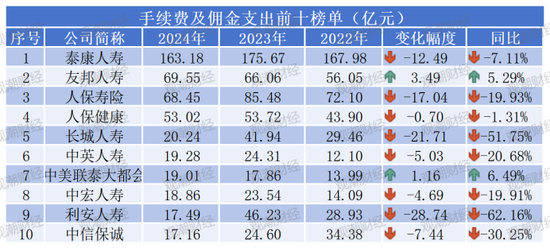 “报行合一”年检!“手续费及佣金支出”超七成险企下降,14家逆势增长,7险企降超10亿元!