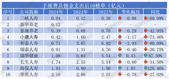“报行合一”年检!“手续费及佣金支出”超七成险企下降,14家逆势增长,7险企降超10亿元!