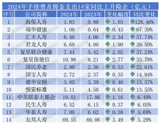“报行合一”年检!“手续费及佣金支出”超七成险企下降,14家逆势增长,7险企降超10亿元!