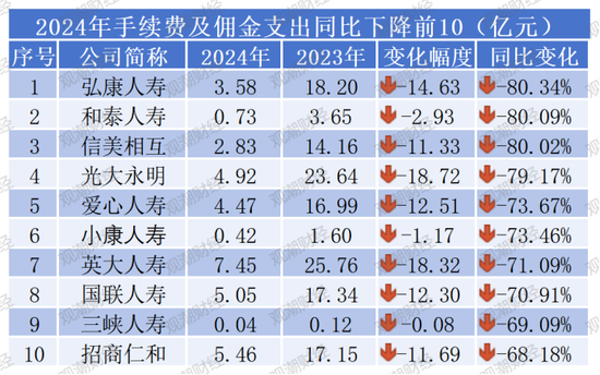 “报行合一”年检!“手续费及佣金支出”超七成险企下降,14家逆势增长,7险企降超10亿元!