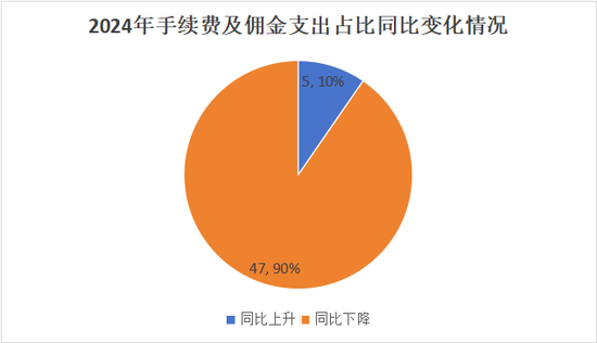 “报行合一”年检!“手续费及佣金支出”超七成险企下降,14家逆势增长,7险企降超10亿元!