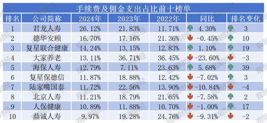“报行合一”年检!“手续费及佣金支出”超七成险企下降,14家逆势增长,7险企降超10亿元!