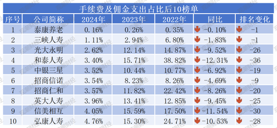 “报行合一”年检!“手续费及佣金支出”超七成险企下降,14家逆势增长,7险企降超10亿元!