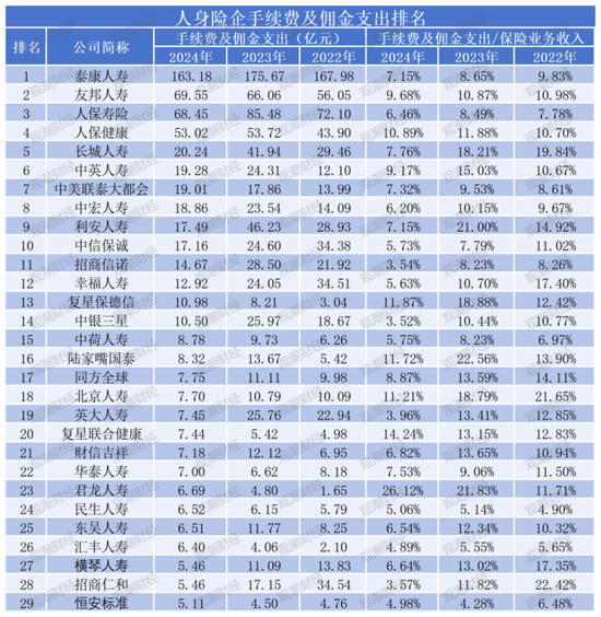 “报行合一”年检!“手续费及佣金支出”超七成险企下降,14家逆势增长,7险企降超10亿元!
