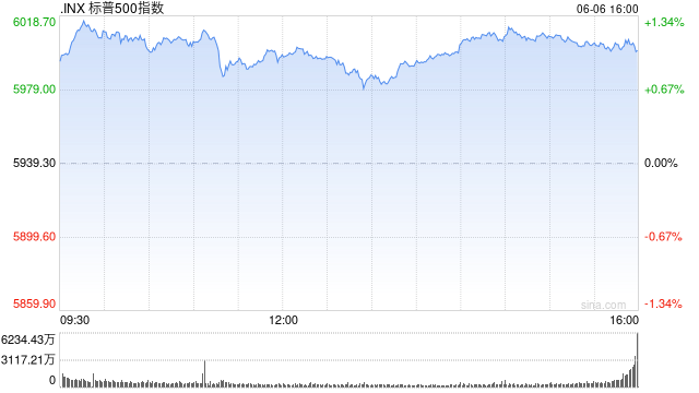 高盛认为不必过度担忧经济面临的阻力 标普500指数与软数据关联度更高