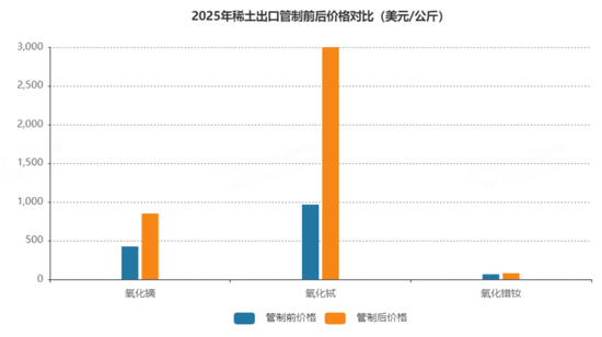 收紧出口，全球停摆！作为反制重点，稀土ETF是不是被低估了？