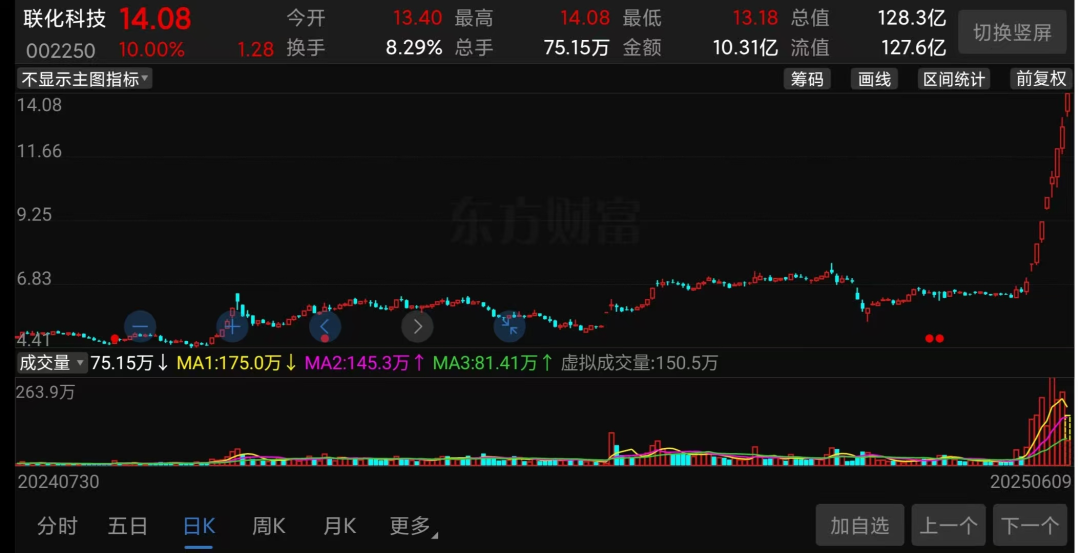 8天6涨停,百亿大妖股,突然爆了