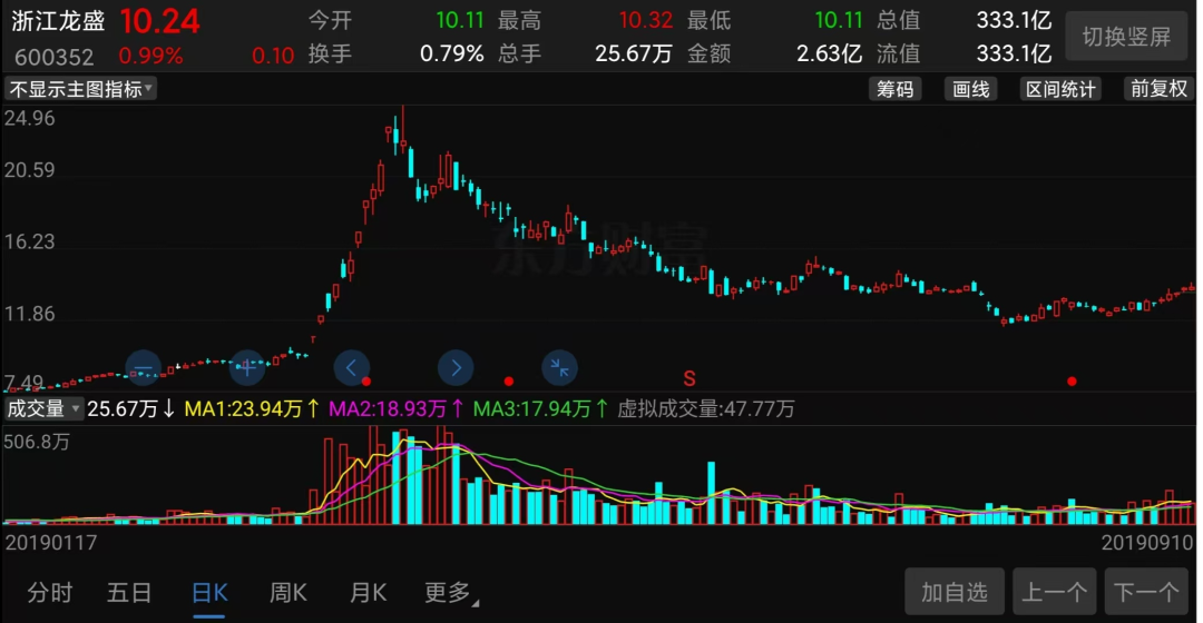 8天6涨停,百亿大妖股,突然爆了