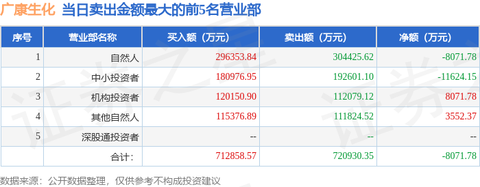 6月9日广康生化（300804）龙虎榜数据：机构净买入3049.41万元（3日）