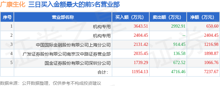 6月9日广康生化（300804）龙虎榜数据：机构净买入3049.41万元（3日）