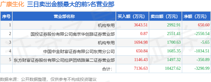 6月9日广康生化（300804）龙虎榜数据：机构净买入3049.41万元（3日）