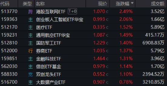 算力航母来袭，科技类ETF尾盘批量溢价，创业板人工智能五连阳！恒科步入“技术牛”，513770强势摸高3%