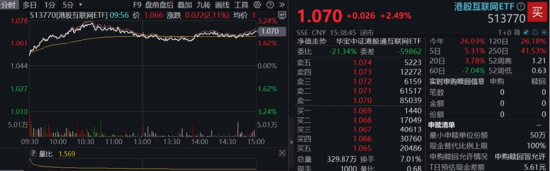 算力航母来袭，科技类ETF尾盘批量溢价，创业板人工智能五连阳！恒科步入“技术牛”，513770强势摸高3%