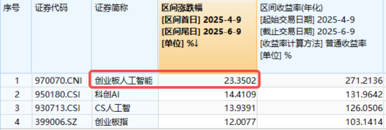迭创阶段新高！天孚通信领涨超9%，创业板人工智能ETF华宝“智取”五连阳，标的指数近两月反弹超23%