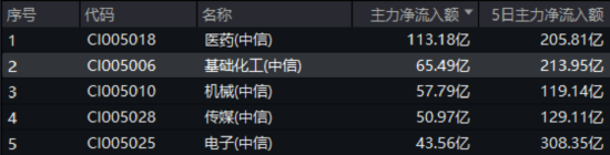 化工板块疯狂吸金，化工ETF（516020）日线五连阳！券商高呼化工景气新周期有望到来