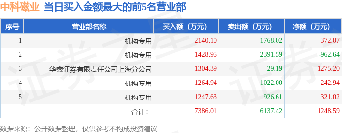 6月9日中科磁业（301141）龙虎榜数据：机构净卖出26.61万元
