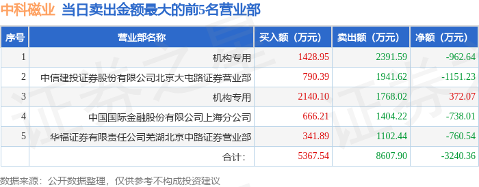 6月9日中科磁业（301141）龙虎榜数据：机构净卖出26.61万元