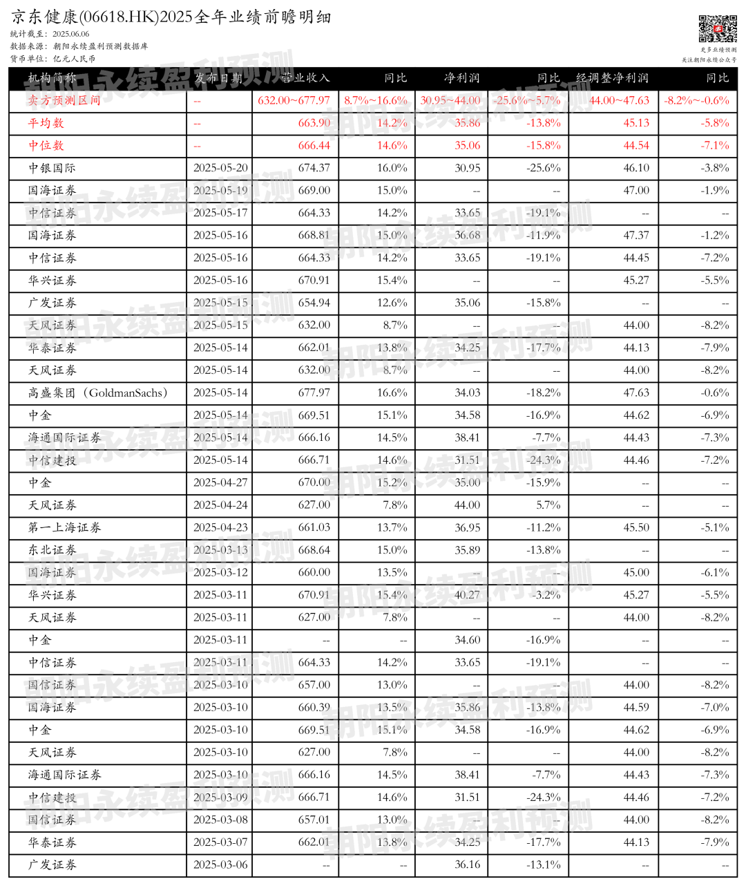 京东健康:业绩增长强劲,医保支付促转化,预测全年营收632~677.97亿元,同比增长8.7%~16.6%