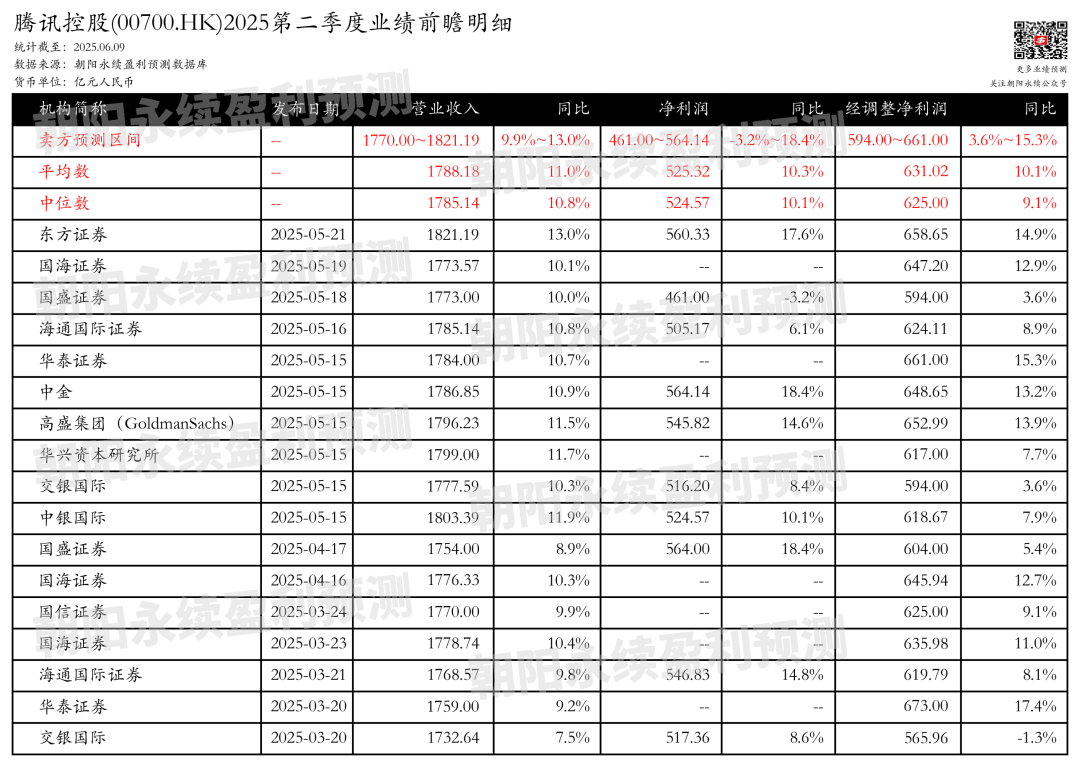 腾讯控股：业绩增长强劲，AI赋能，预测第二季度营收1770~1821.19亿元，同比增长9.9%~13.0%