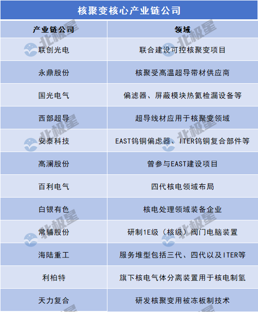 可控核聚变概念大涨!这些企业入局→