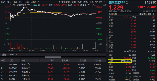 军贸大消息！中航系先涨为敬，沈飞成交额跻身A股前十！国防军工ETF盘中摸高2.23%，交投激增逾7成