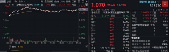 三大信号引爆，恒科宣告步入“技术牛”！港股互联网攻势更强，513770摸高3%