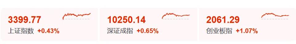 暴涨60%！这里迈入技术性牛市→