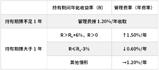天弘基金首只浮动费率产品你敢买吗？贾腾业绩两极分化，最高5年赚43%、最差3年亏42%，三只产品任期跑输基准