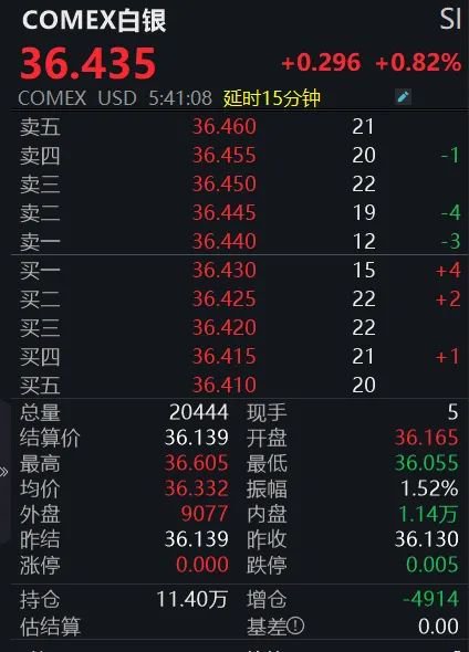 黄金回调，白银创新高！上金所提示风险→