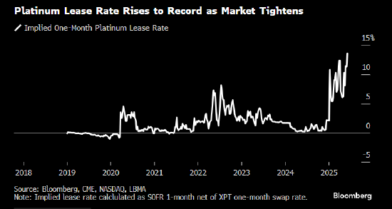 铂金延续涨势并触及2021年以来最高水平 因市场趋紧