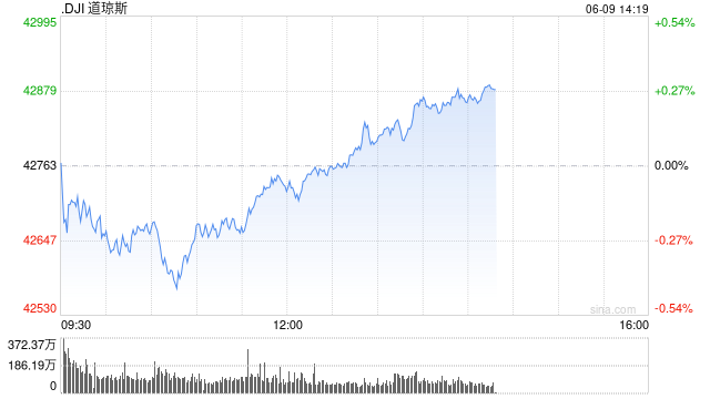 早盘：美股涨跌不一 道指下跌逾100点