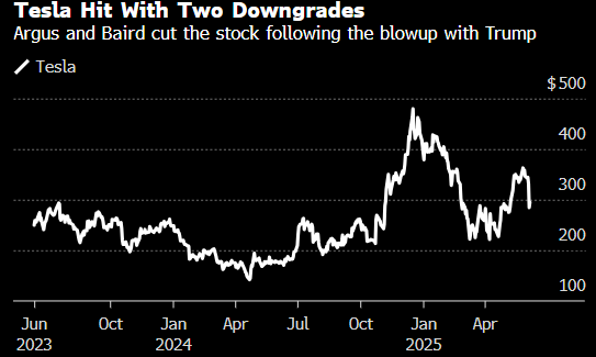 马斯克与特朗普的紧张关系仿佛利剑高悬头顶 特斯拉遭遇降级两连击