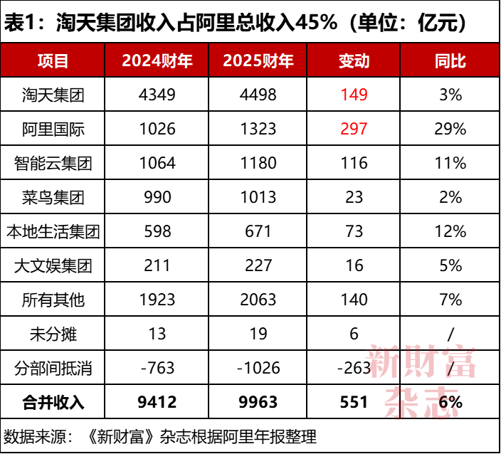 深度｜淘天失速