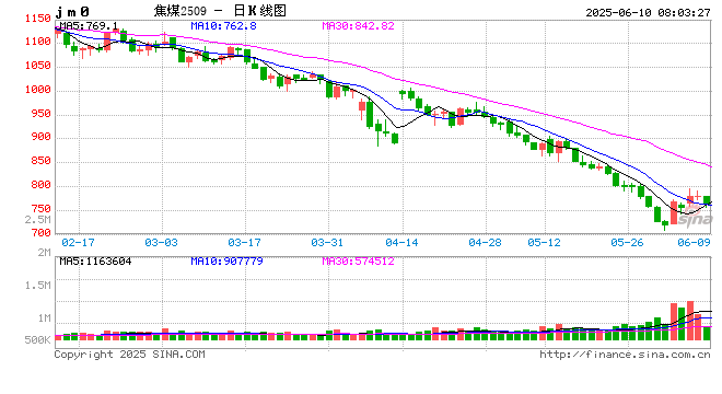 焦煤反弹空间有限?
