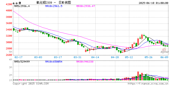 氧化铝：转折点的一周