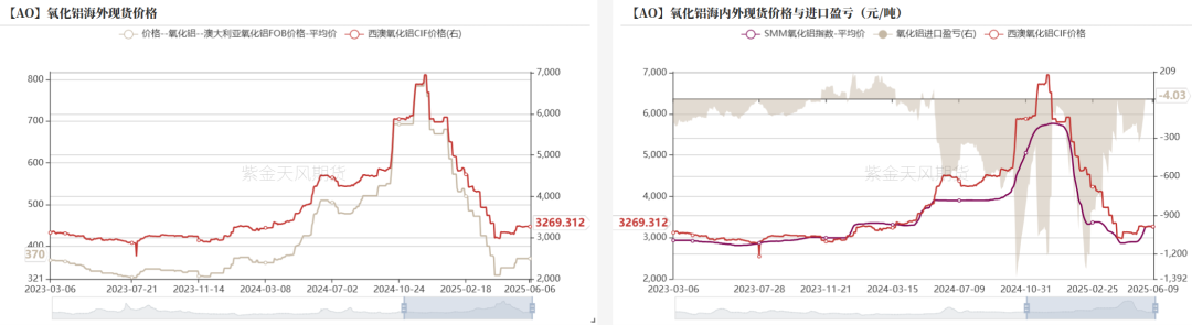 氧化铝：转折点的一周