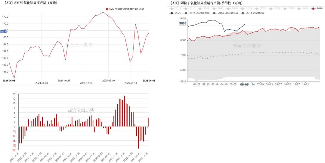 氧化铝：转折点的一周